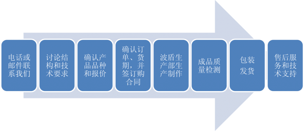 订货流程图