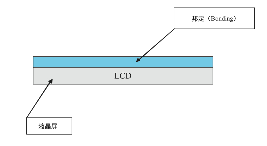 邦定结构