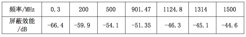 表3：84目屏障网屏障效能的部门测试数据